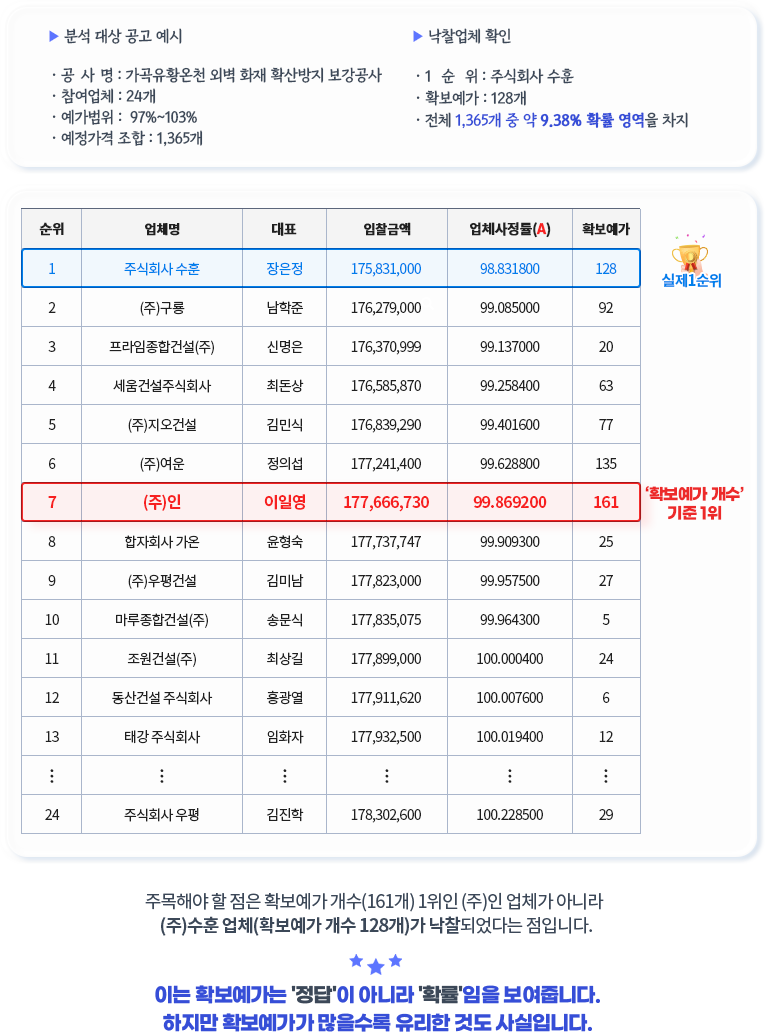 예가확보가 많을수록 낙찰확률 상승!