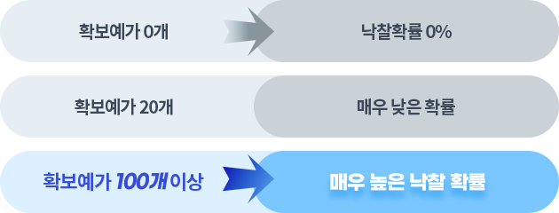 확보예가 100개 이상 → 실제 낙찰 가능구간
