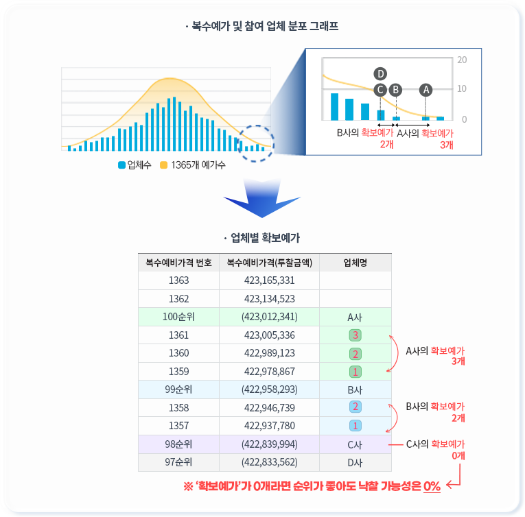 분산투찰,경쟁사 패턴 분석,확보예가 리포트 관리