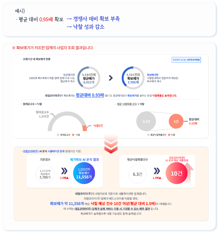 확보예가 통계 조회 결과 이미지