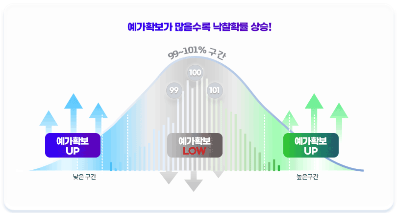 예가확보가 많을수록 낙찰확률 상승!