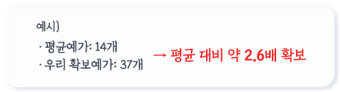 이 중 우리업체 투찰금액 아래 존재하는 조합 개수가 확보예가입니다.