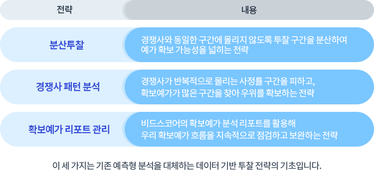 분산투찰,경쟁사 패턴 분석,확보예가 리포트 관리