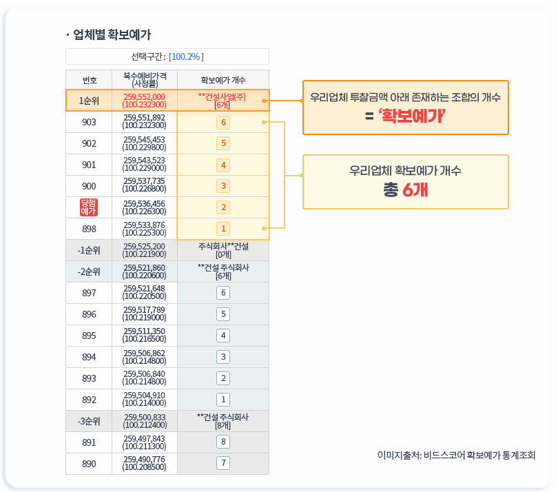 이 중 우리업체 투찰금액 아래 존재하는 조합 개수가 확보예가입니다.