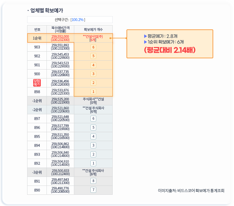 이 중 우리업체 투찰금액 아래 존재하는 조합 개수가 확보예가입니다.